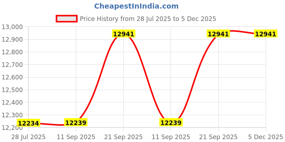 amazon.in fruit of the loom Men's Bigman White Brief fruit of the loom Price History Graph from 28 Jul 2025 to 5 Dec 2025
