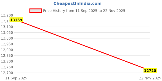 amazon.in fruit of the loom Men's Broadcloth Short Sleeve Pajama Set fruit of the loom Price History Graph from 11 Sep 2025 to 22 Nov 2025