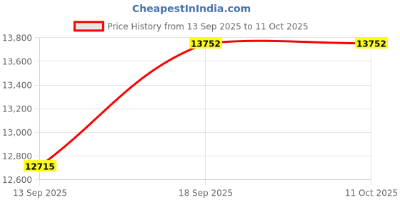 amazon.in fruit of the loom mens Extended Sizes Jersey Knit Sleep Pant (1 & 2 Packs) fruit of the loom Price History Graph from 13 Sep 2025 to 11 Oct 2025