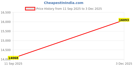 amazon.in fruit of the loom Men's Long Sleeve Broadcloth Pajama Set, Navy/White Check, X-Large fruit of the loom Price History Graph from 11 Sep 2025 to 3 Dec 2025