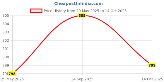 amazon.in fruit of the loom Men's Pyjama Bottom fruit of the loom Price History Graph from 29 May 2025 to 14 Oct 2025