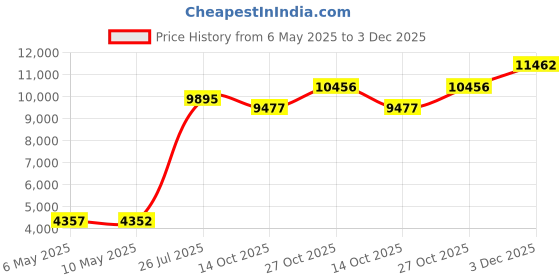 amazon.in fruit of the loom Men's Recycled Waffle Thermal Underwear Crew Top (1 and 2 Packs) fruit of the loom Price History Graph from 6 May 2025 to 3 Dec 2025