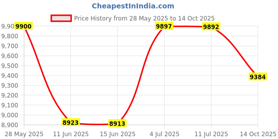 amazon.in fruit of the loom Men's Recycled Waffle Thermal Underwear Crew Top (1 and 2 Packs), Black, Large fruit of the loom Price History Graph from 28 May 2025 to 14 Oct 2025