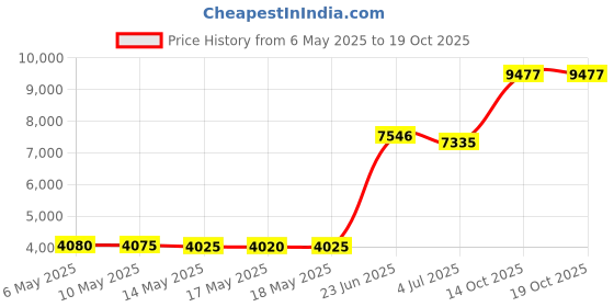 amazon.in fruit of the loom Men's Recycled Waffle Thermal Underwear Crew Top (1 and 2 Packs), Greystone Heather, X-Large fruit of the loom Price History Graph from 6 May 2025 to 14 Oct 2025