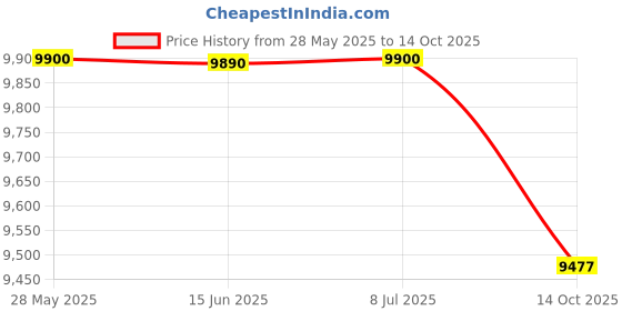 amazon.in fruit of the loom Men's Recycled Waffle Thermal Underwear Crew Top (1 and 2 Packs), Natural, Large fruit of the loom Price History Graph from 28 May 2025 to 14 Oct 2025