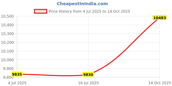 amazon.in fruit of the loom Men's Recycled Waffle Thermal Underwear Crew Top (1 and 2 Packs), Natural, Small fruit of the loom Price History Graph from 4 Jul 2025 to 14 Oct 2025