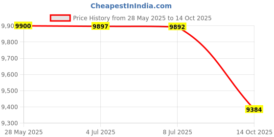 amazon.in fruit of the loom Men's Recycled Waffle Thermal Underwear Crew Top (1 and 2 Packs), Natural, X-Large fruit of the loom Price History Graph from 28 May 2025 to 14 Oct 2025