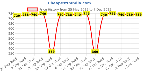 amazon.in fruit of the loom Men's Regular Fit Cotton Shorts fruit of the loom Price History Graph from 25 May 2025 to 7 Dec 2025