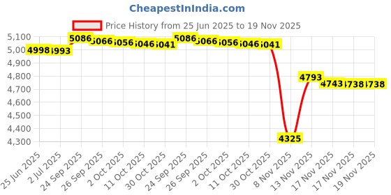 amazon.in fruit of the loom Men's Tag-Free Boxer Shorts (Knit & Woven) fruit of the loom Price History Graph from 25 Jun 2025 to 19 Nov 2025