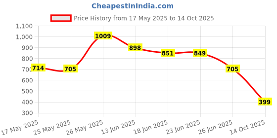 amazon.in fruit of the loom Men's Thermal Bottom fruit of the loom Price History Graph from 17 May 2025 to 14 Oct 2025