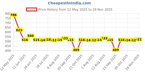 amazon.in fruit of the loom Men's Thermal Top fruit of the loom Price History Graph from 12 May 2025 to 29 Nov 2025