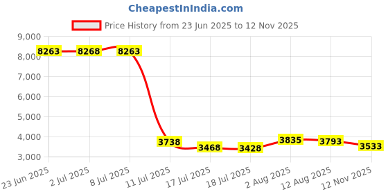 amazon.in fruit of the loom Women's 6 Pack Seamless Hi-Cut fruit of the loom Price History Graph from 23 Jun 2025 to 12 Nov 2025