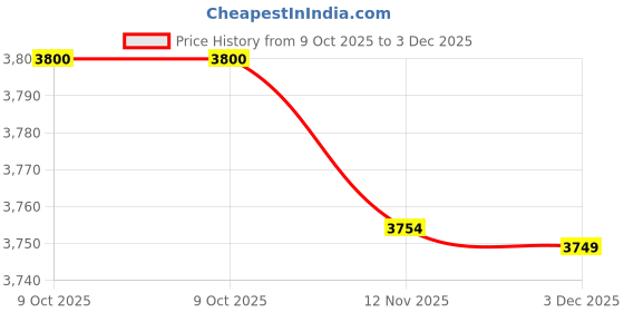 amazon.in fruit of the loom Women's 6 Pack Seamless Hi-Cut fruit of the loom Price History Graph from 9 Oct 2025 to 3 Dec 2025
