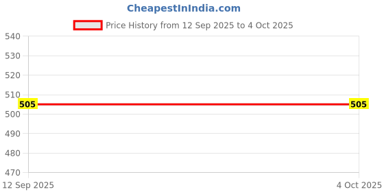 amazon.in fruit of the loom Women's Cotton Shorts fruit of the loom Price History Graph from 12 Sep 2025 to 4 Oct 2025