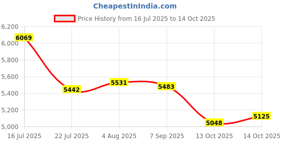 amazon.in fruit of the loom Women's Front Close Builtup Sports Bra 3-Pack (One Set of Pads) fruit of the loom Price History Graph from 16 Jul 2025 to 13 Oct 2025
