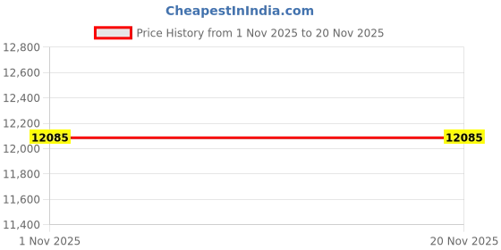 amazon.in fruit of the loom Women's Micro Waffle Premium Thermal Set fruit of the loom Price History Graph from 1 Nov 2025 to 19 Nov 2025