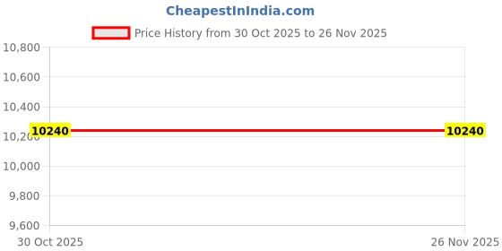 amazon.in fruit of the loom Women's Plus Size Stretch Fleece Thermal Set, fruit of the loom Price History Graph from 30 Oct 2025 to 25 Nov 2025