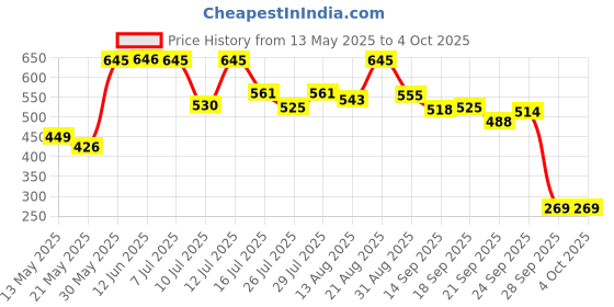 amazon.in fruit of the loom Women's Skinny Fit Thermal Bottom Wear fruit of the loom Price History Graph from 13 May 2025 to 4 Oct 2025