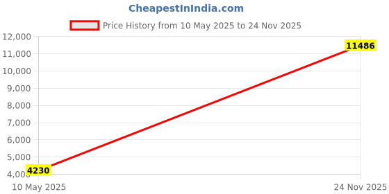 amazon.in fruit of the loom Women's Tag Free Cotton Bikini Panties fruit of the loom Price History Graph from 10 May 2025 to 24 Nov 2025