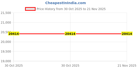 amazon.in Fruit Penetrometer,GY‑2 Portable Fruit Hardness Tester Sclerometer Dual Pointer Dial Maturity Testing Tool Price History Graph from 30 Oct 2025 to 21 Nov 2025