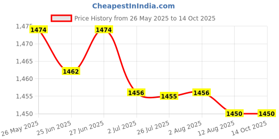 amazon.in Fruit Picker Basket Labor Saving Fruits Catcher for Mango Cherry Price History Graph from 26 May 2025 to 13 Oct 2025