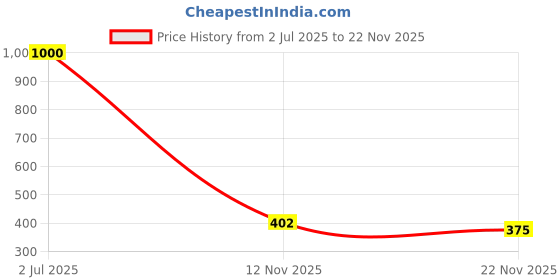 amazon.in Fruit Plus 2.5kg Pineapple (Pack of 1) Price History Graph from 2 Jul 2025 to 22 Nov 2025