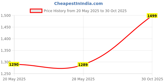 amazon.in Fruit-Tella Grape 20 Stickes, 40 g Price History Graph from 20 May 2025 to 30 Oct 2025