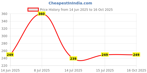 amazon.in Fruit-Tella Strawberry, Balckcurrent, Orange, 2 in 1 Strawberry Banana Combo (Pack OF 4 x 32.4g) Price History Graph from 14 Jun 2025 to 16 Oct 2025