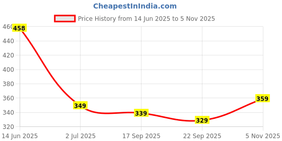 amazon.in Fruit-Tella Strawberry (Pack Of 2), Blackcurrent (Pack Of 2), Orange (Pack Of 2) Flavour Chewy Toffee Stick (6 x 32.4g) Price History Graph from 14 Jun 2025 to 5 Nov 2025