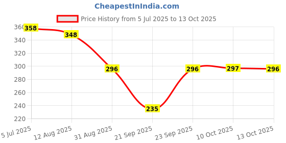 amazon.in Fruit-Tella Sugar Free Fruit Drops Red Berry Mix Pouch, 45 g Price History Graph from 5 Jul 2025 to 13 Oct 2025