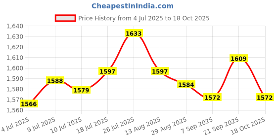 amazon.in Fruit Tree Netting Cover Premium Plants Cover for Vegetable Blueberry Tomato 1.8x1.8Meters|1 Fruit Tree Protection Bag Price History Graph from 4 Jul 2025 to 18 Oct 2025