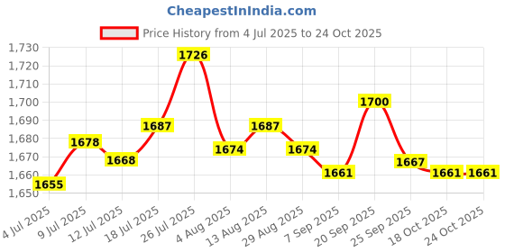 amazon.in Fruit Tree Netting Cover Premium Plants Cover for Vegetable Blueberry Tomato 1.8x2.2Meters|1 Fruit Tree Protection Bag Price History Graph from 4 Jul 2025 to 24 Oct 2025