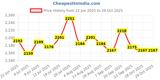 amazon.in Fruit Tree Netting Cover Premium Plants Cover for Vegetable Blueberry Tomato 2.4x2.4Meters|1 Fruit Tree Protection Bag Price History Graph from 22 Jun 2025 to 29 Oct 2025
