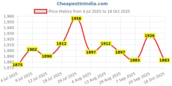 amazon.in Fruit Tree Netting Cover Premium Plants Cover for Vegetable Blueberry Tomato 2x2.4Meters|1 Fruit Tree Protection Bag Price History Graph from 4 Jul 2025 to 18 Oct 2025