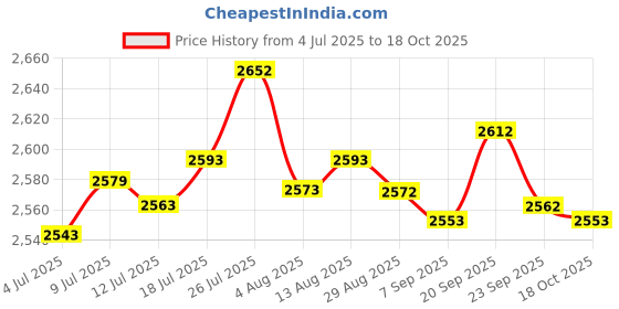 amazon.in Fruit Tree Netting Cover Premium Plants Cover for Vegetable Blueberry Tomato 3x3Meters|1 Fruit Tree Protection Bag Price History Graph from 4 Jul 2025 to 18 Oct 2025