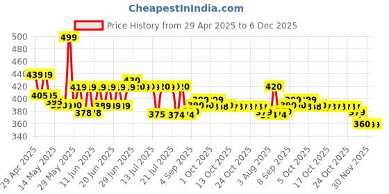 amazon.in fruit vinegar Ammonia Free 10 Minutes Hair Color Colour Gel A + B 500 ML Each Black/Natural Black (H) fruit vinegar Price History Graph from 29 Apr 2025 to 6 Dec 2025