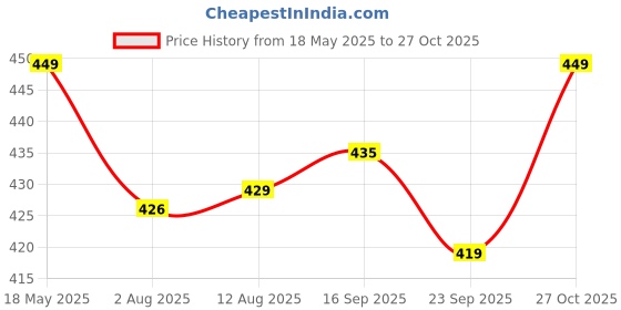 amazon.in utrust Fruit Vinegar Black Gel Color Professions Hair Colour, 500mlx2 utrust Price History Graph from 18 May 2025 to 27 Oct 2025