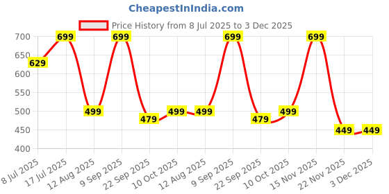 amazon.in sarbeau Fruit Vinegar Dark Brown Hair Colour Gel, Natural Herbal Formula, Ammonia-Free, 500ml x 2, 10-Minute Application (DARK BROWN COLOUR) sarbeau Price History Graph from 8 Jul 2025 to 2 Dec 2025