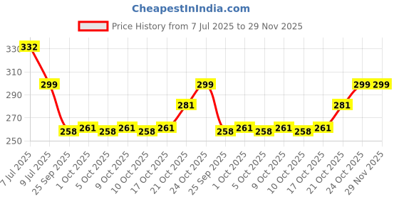 amazon.in Fruitaco Black Currant Mojito Syrup: Craft Exceptional Cocktails & Mocktails Liquid - Perfect Mixer For Mojitos, Cocktails, Mocktails, And More -750 Ml fruitaco Price History Graph from 7 Jul 2025 to 28 Nov 2025