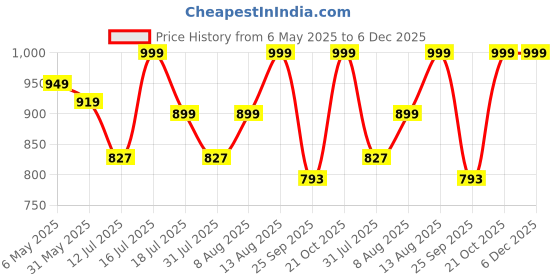 amazon.in Fruitaco Blue Curacao Grenadine Green Mint Mojito Mint Combo - Elevate Your Cocktails And Mocktails With Bursting Flavors Pack Of 4 750Ml Each, Green Tea, Liquid, 4400 Gram fruitaco Price History Graph from 6 May 2025 to 6 Dec 2025