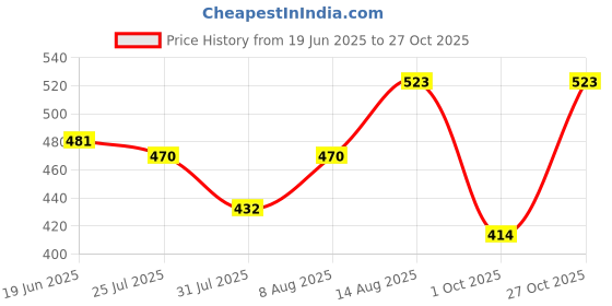 amazon.in Fruitaco Blue Curacao Liquid Syrup And Green Mint - Mocktail Syrup, Cocktail Mix, Cocktail Mojito Syrup - Perfect For Mocktails & Cocktails, Mint Syrup Flavor (Pack Of 2) Price History Graph from 19 Jun 2025 to 27 Oct 2025