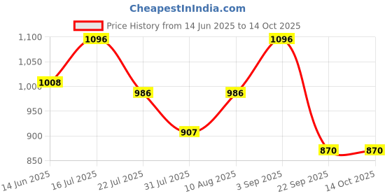 amazon.in Fruitaco Blue Curacao, Mojito Mint, Elagant Rose, Bubble Gum Syrup: Perfect Mixer for Enhancing Mocktails & Cocktails, Drinks, and Mojitos at Parties, All Your Mixing Needs | Non-Alcoholic (Pack of 4) Price History Graph from 14 Jun 2025 to 13 Oct 2025