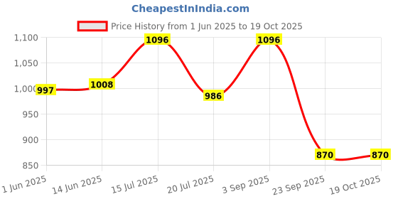 amazon.in Fruitaco Blue Curacao, Mojito Mint, Green Mint, Sexy Peach Syrup: Perfect Mixer for Enhancing Mocktails & Cocktails, Drinks, and Mojitos at Parties, All Your Mixing Needs | Non-Alcoholic (Pack of 4) Price History Graph from 1 Jun 2025 to 18 Oct 2025