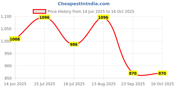 amazon.in Fruitaco Blue Curacao, Mojito Mint, Grenadine, Green Apple Syrup: Perfect Mixer for Enhancing Mocktails & Cocktails, Drinks, and Mojitos at Parties, All Your Mixing Needs | Non-Alcoholic (Pack of 4) fruitaco Price History Graph from 14 Jun 2025 to 16 Oct 2025
