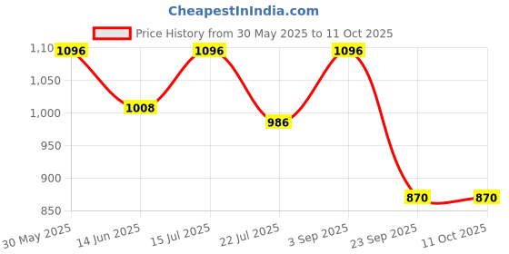 amazon.in Fruitaco Blue Curacao, Mojito Mint, Grenadine, Watermelon Syrup: Perfect Mixer for Enhancing Mocktails & Cocktails, Drinks, and Mojitos at Parties, All Your Mixing Needs | Non-Alcoholic (Pack of 4) Price History Graph from 30 May 2025 to 11 Oct 2025