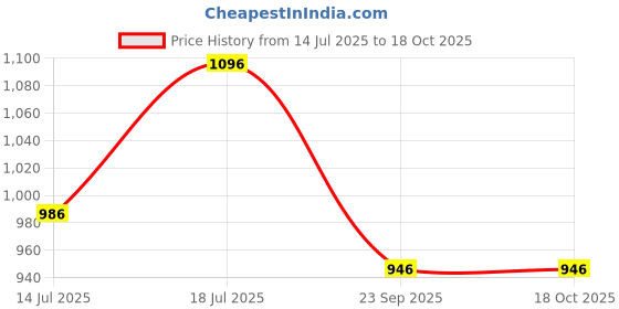 amazon.in Fruitaco Blue Curacao, Mojito Mint, Passion Fruit, Bubble Gum Syrup: Perfect Mixer for Enhancing Mocktails & Cocktails, Drinks, and Mojitos at Parties, All Your Mixing Needs Non-Alcoholic (Pack of 4) Price History Graph from 14 Jul 2025 to 17 Oct 2025