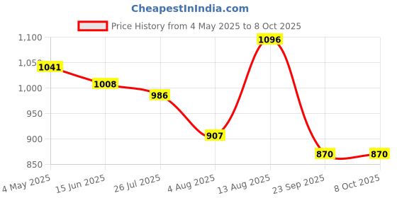 amazon.in Fruitaco Blue Curacao, Mojito Mint, Raspberry, Triple Sec Syrup: Perfect Mixer for Enhancing Mocktails & Cocktails, Drinks, and Mojitos at Parties, All Your Mixing Needs | Non-Alcoholic (Pack of 4) Price History Graph from 4 May 2025 to 8 Oct 2025