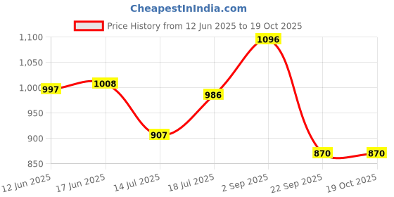 amazon.in Fruitaco Blue Curacao, Mojito Mint, Watermelon, Exotic Litchi Syrup: Perfect Mixer for Enhancing Mocktails & Cocktails, Drinks, and Mojitos at Parties, All Your Mixing Needs Non-Alcoholic (Pack of 4) Price History Graph from 12 Jun 2025 to 18 Oct 2025