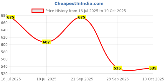 amazon.in Fruitaco Blue Curacao Syrup and Mojito Mint Combo (Pack of 2-1 litre each) Price History Graph from 16 Jul 2025 to 9 Oct 2025