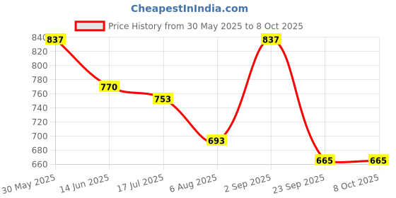 amazon.in Fruitaco Blue Curaco, Ginger Ale, Triple Sec Syrup: Perfect Mixer for Enhancing Mocktails & Cocktails, Drinks, and Mojitos at Parties, All Your Mixing Needs | Non-Alcoholic (Pack of 3) Price History Graph from 30 May 2025 to 7 Oct 2025